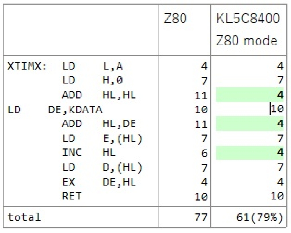 Z80とKL5C8400のサイクル数比較